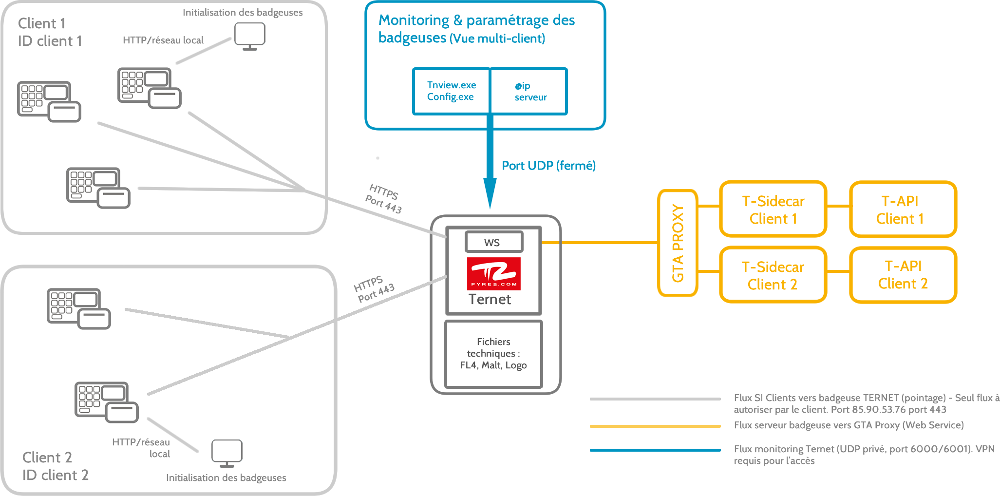 Schema-infra-GTA-V2_FR.png