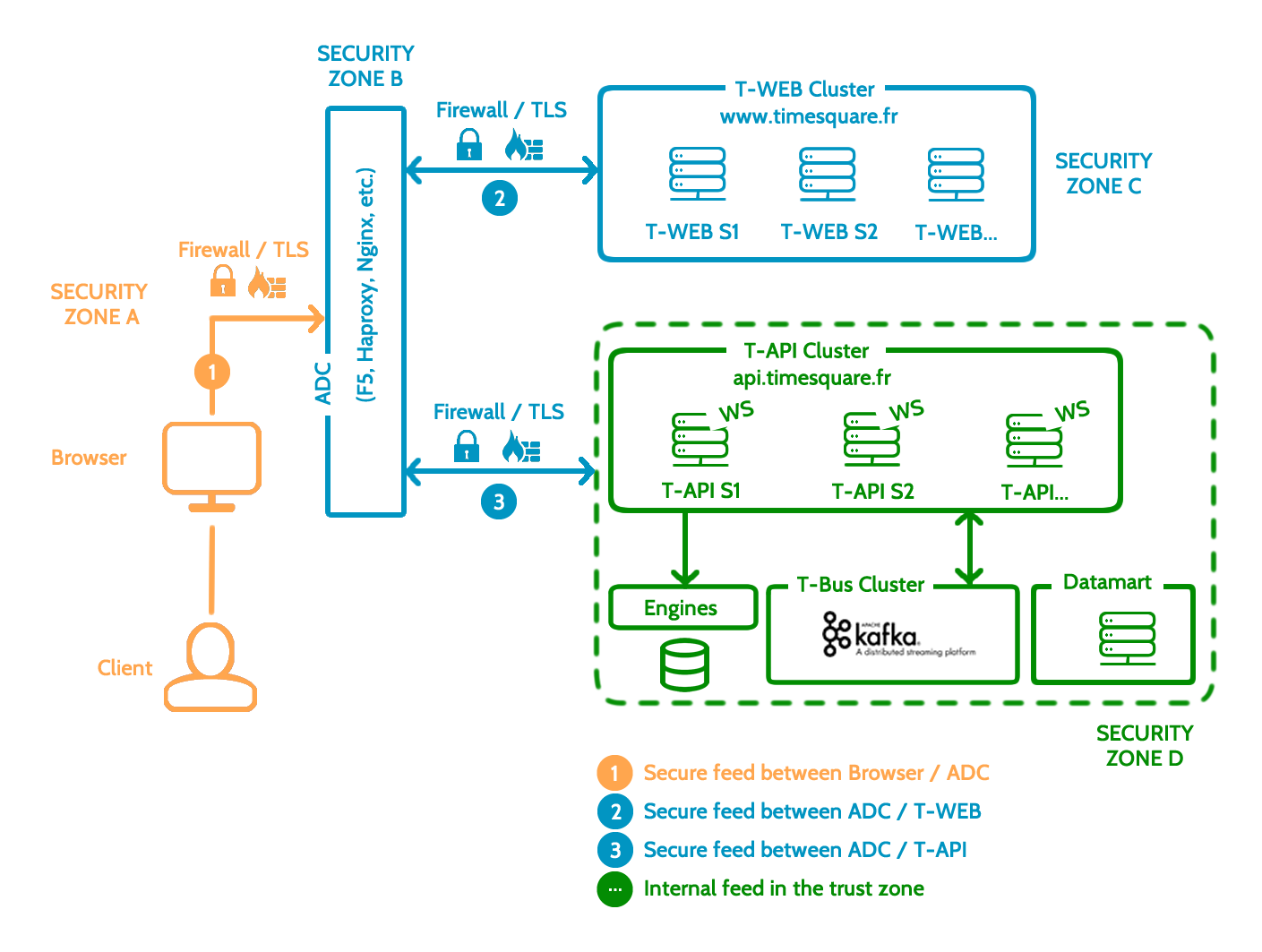 Technical environment of On Premise offer - 01/04/2022 – Timesquare ...