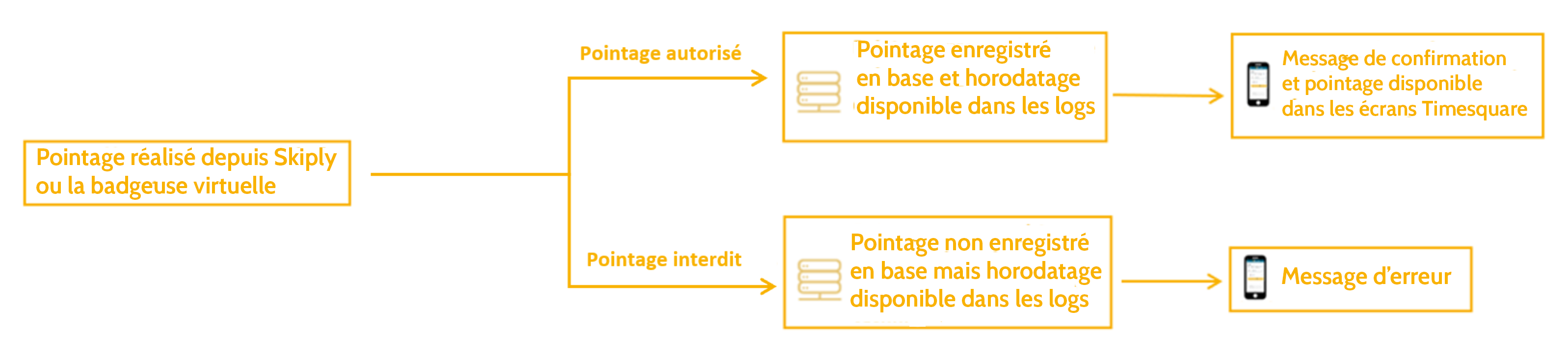 autorisations-pointages.png